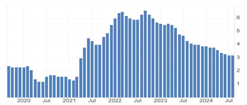 US core inflation annual rate